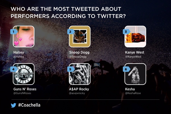 coachella most tweeted performers