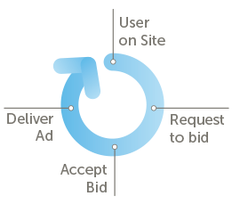 real-time bidding RTB