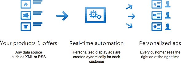 Your products & offers; Real-time automation; Personalized ads