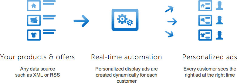 Personalized dynamic ads