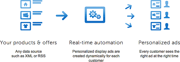 Your products & offers; Real-time automation; Personalized ads