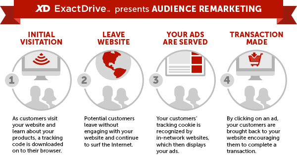 How Does Retargeting Work? How Does Retargeting Work?