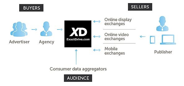 The Role of a demand-side platform (DSP)