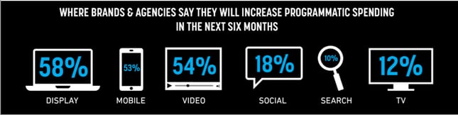 programmatic media spend forecast