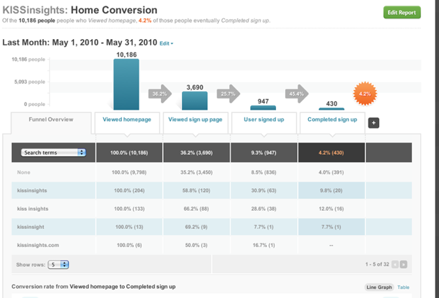 kissmetrics dashboard conversions